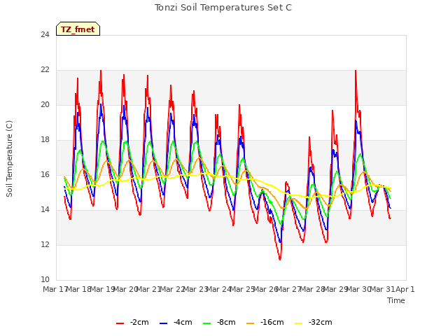 plot of Tonzi Soil Temperatures Set C