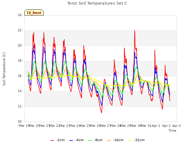 plot of Tonzi Soil Temperatures Set C