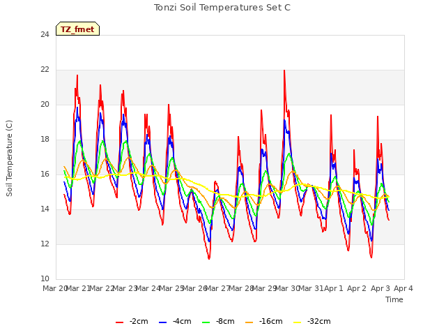 plot of Tonzi Soil Temperatures Set C