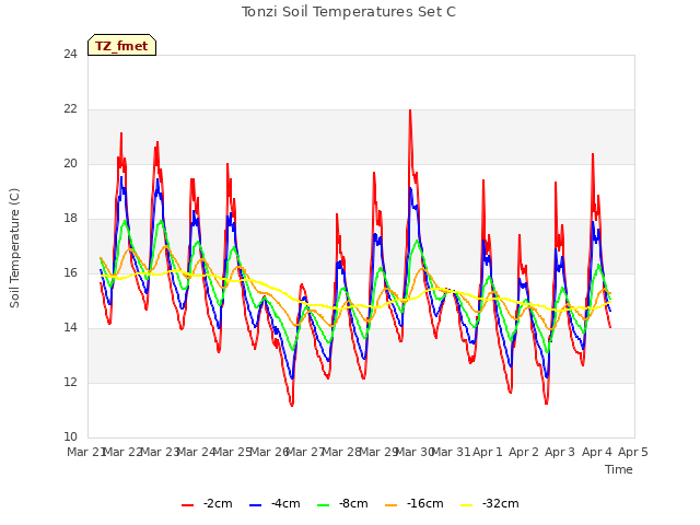 plot of Tonzi Soil Temperatures Set C