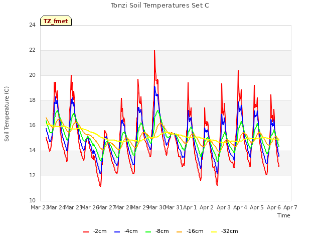 plot of Tonzi Soil Temperatures Set C