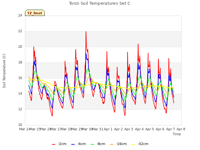 plot of Tonzi Soil Temperatures Set C