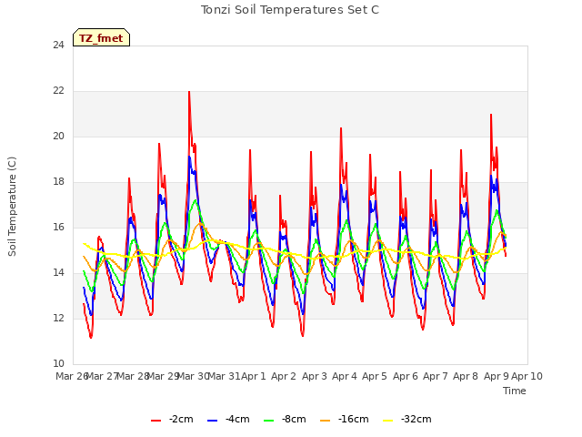 plot of Tonzi Soil Temperatures Set C