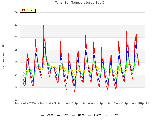 plot of Tonzi Soil Temperatures Set C