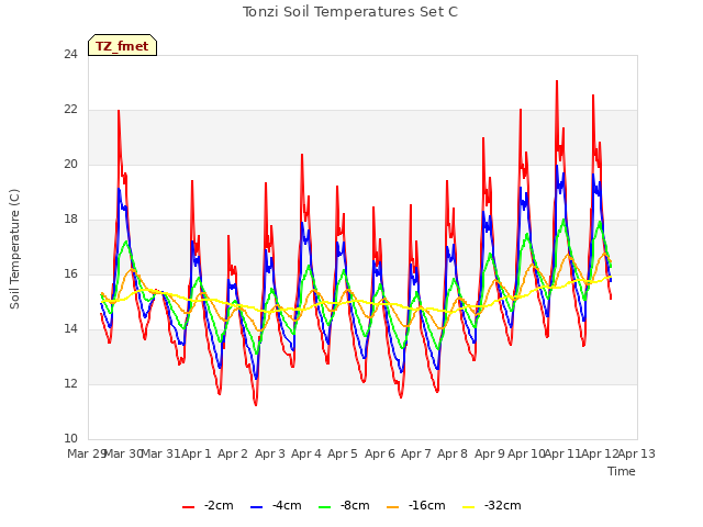 plot of Tonzi Soil Temperatures Set C