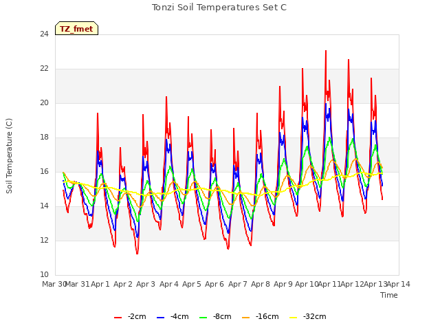 plot of Tonzi Soil Temperatures Set C