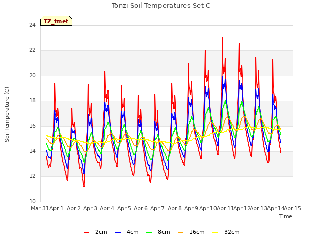 plot of Tonzi Soil Temperatures Set C