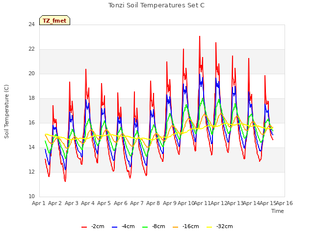 plot of Tonzi Soil Temperatures Set C