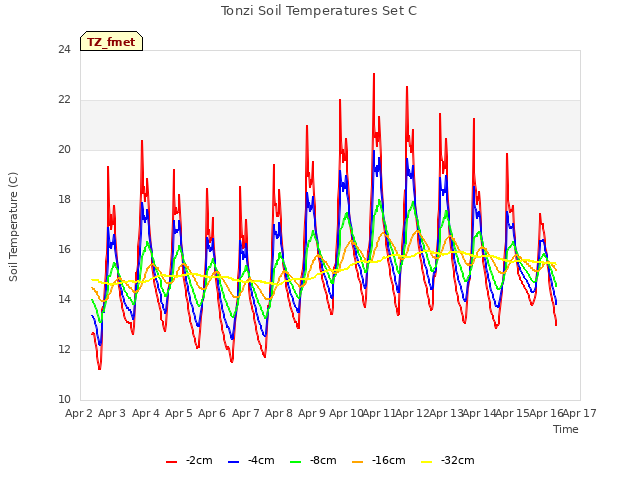 plot of Tonzi Soil Temperatures Set C