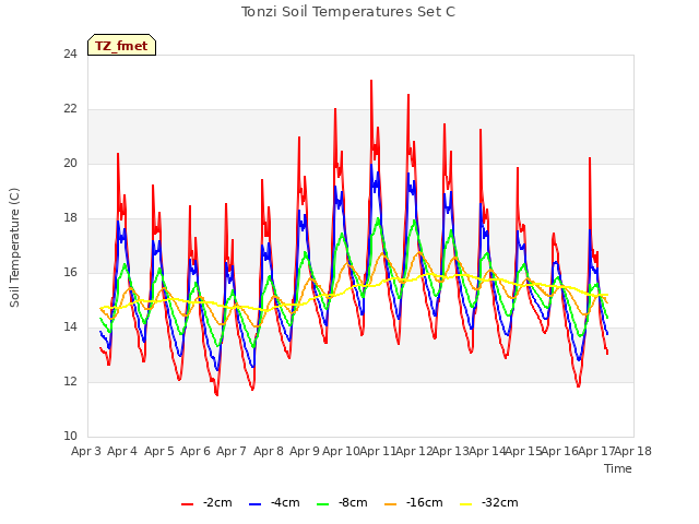 plot of Tonzi Soil Temperatures Set C