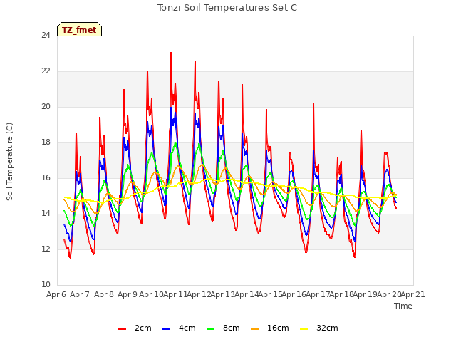 plot of Tonzi Soil Temperatures Set C