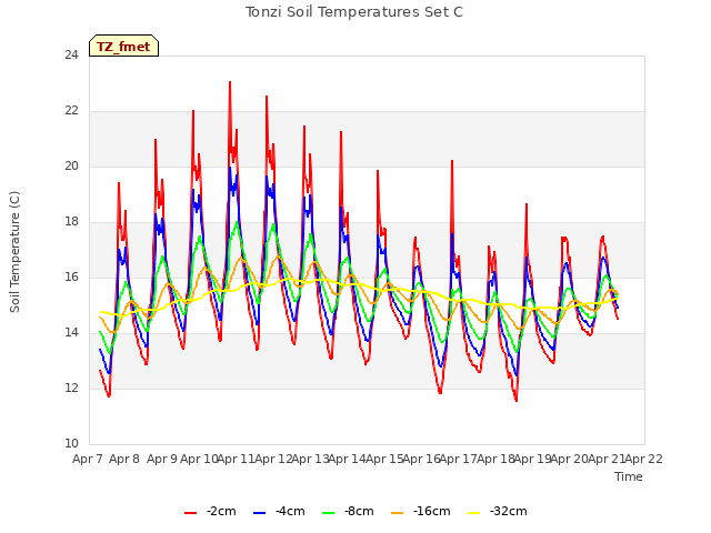 plot of Tonzi Soil Temperatures Set C