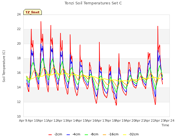 plot of Tonzi Soil Temperatures Set C