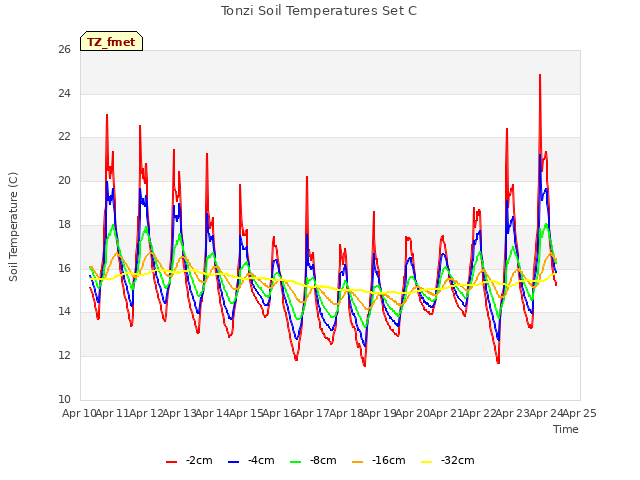 plot of Tonzi Soil Temperatures Set C