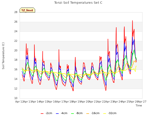 plot of Tonzi Soil Temperatures Set C