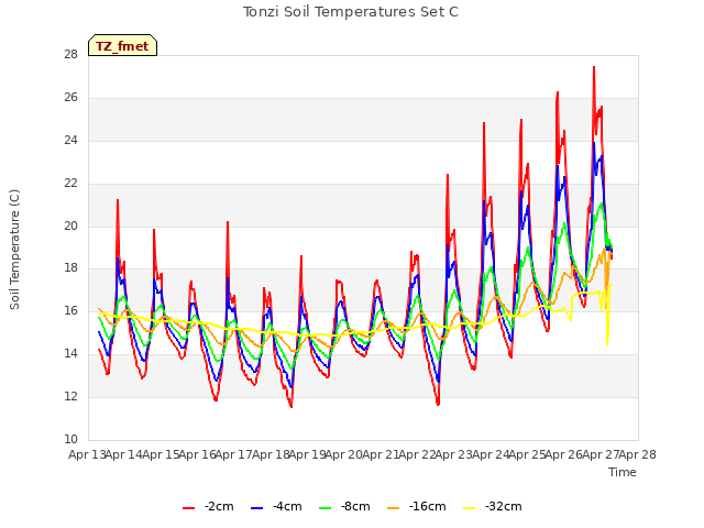 plot of Tonzi Soil Temperatures Set C