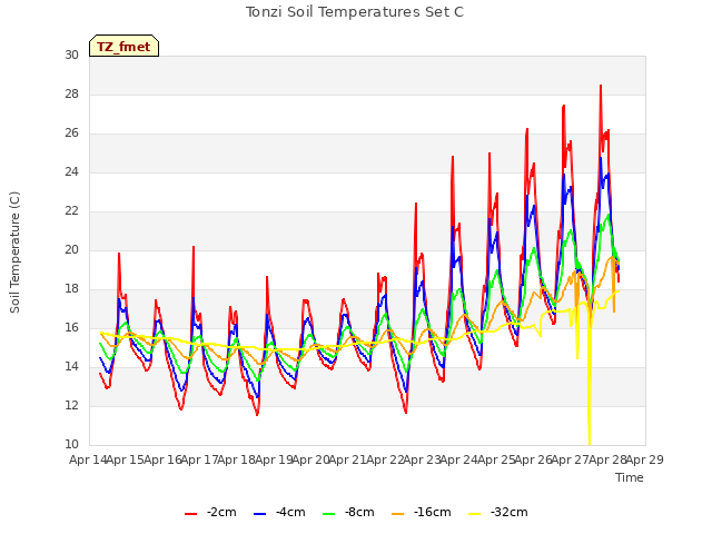 plot of Tonzi Soil Temperatures Set C