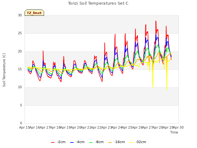 plot of Tonzi Soil Temperatures Set C