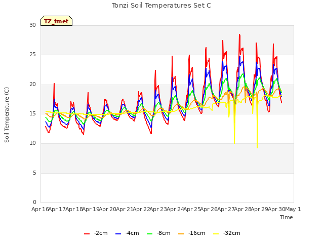 plot of Tonzi Soil Temperatures Set C