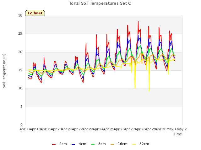 plot of Tonzi Soil Temperatures Set C