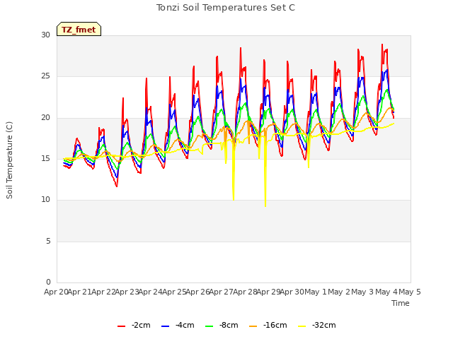 plot of Tonzi Soil Temperatures Set C