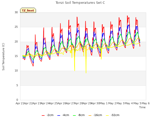 plot of Tonzi Soil Temperatures Set C