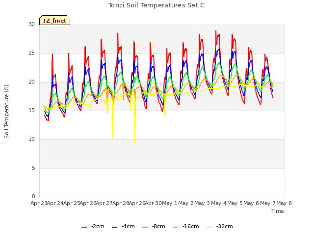 plot of Tonzi Soil Temperatures Set C