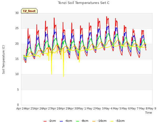 plot of Tonzi Soil Temperatures Set C