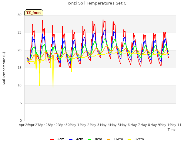 plot of Tonzi Soil Temperatures Set C