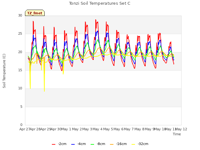 plot of Tonzi Soil Temperatures Set C