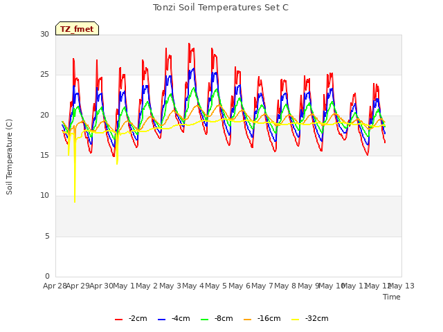 plot of Tonzi Soil Temperatures Set C