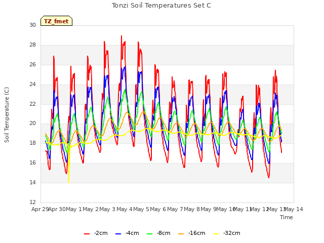 plot of Tonzi Soil Temperatures Set C