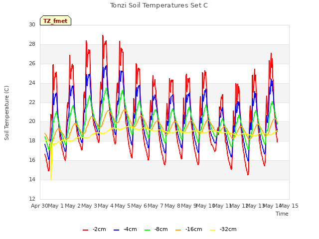 plot of Tonzi Soil Temperatures Set C