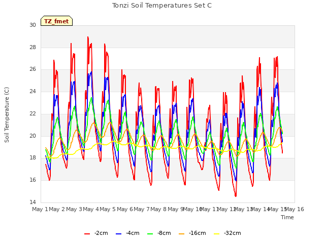 plot of Tonzi Soil Temperatures Set C