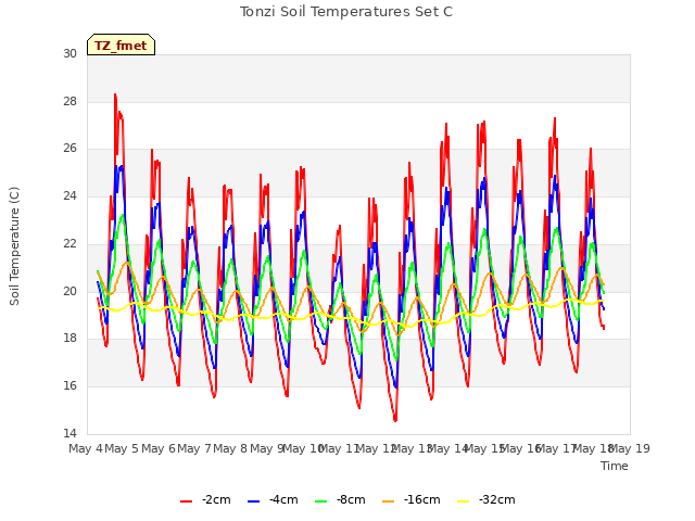 plot of Tonzi Soil Temperatures Set C