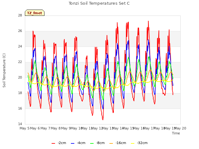 plot of Tonzi Soil Temperatures Set C