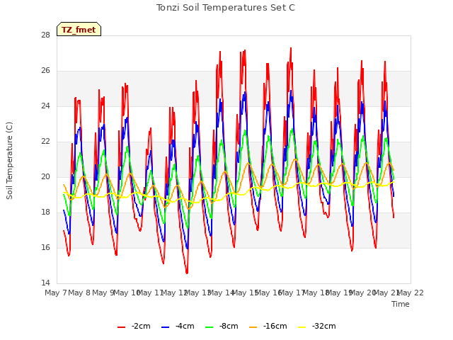 plot of Tonzi Soil Temperatures Set C