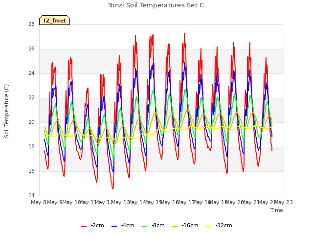 plot of Tonzi Soil Temperatures Set C