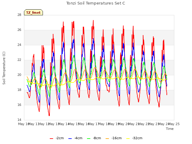 plot of Tonzi Soil Temperatures Set C