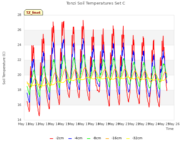 plot of Tonzi Soil Temperatures Set C