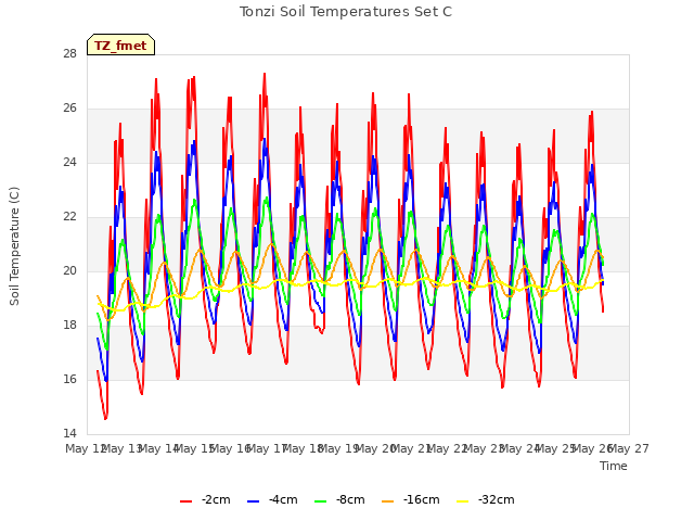 plot of Tonzi Soil Temperatures Set C