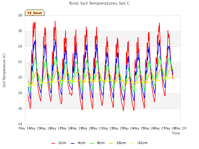 plot of Tonzi Soil Temperatures Set C