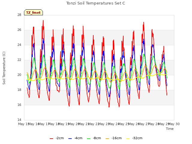 plot of Tonzi Soil Temperatures Set C