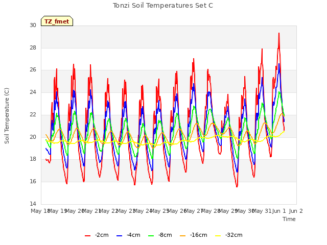 plot of Tonzi Soil Temperatures Set C