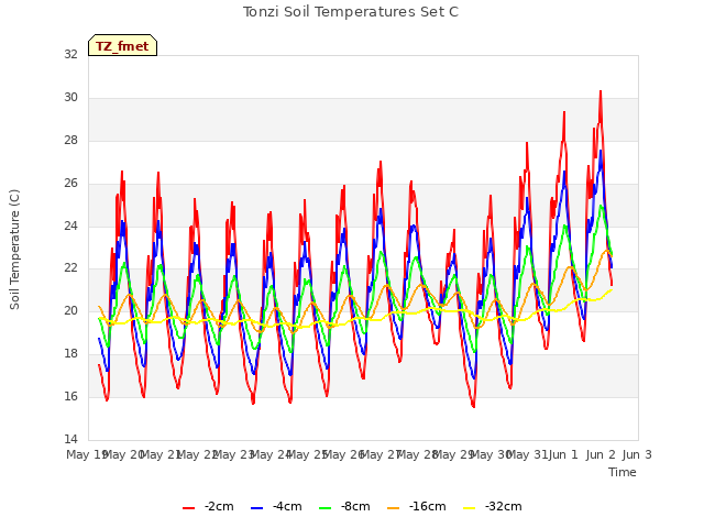 plot of Tonzi Soil Temperatures Set C