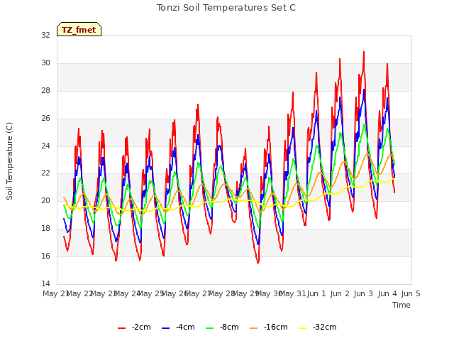 plot of Tonzi Soil Temperatures Set C