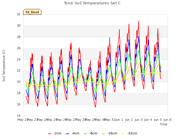 plot of Tonzi Soil Temperatures Set C