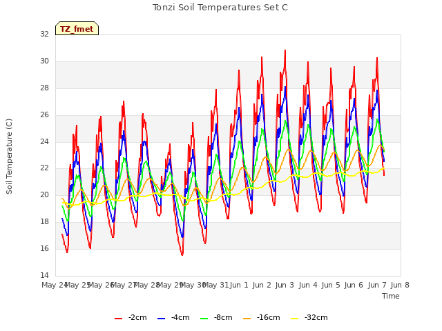 plot of Tonzi Soil Temperatures Set C