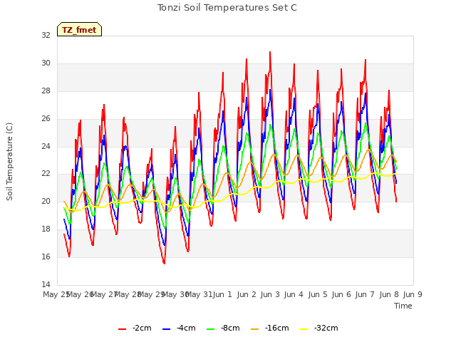 plot of Tonzi Soil Temperatures Set C