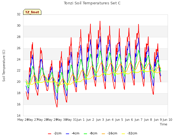 plot of Tonzi Soil Temperatures Set C